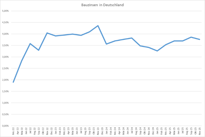 Bauzinsen in Deutschland