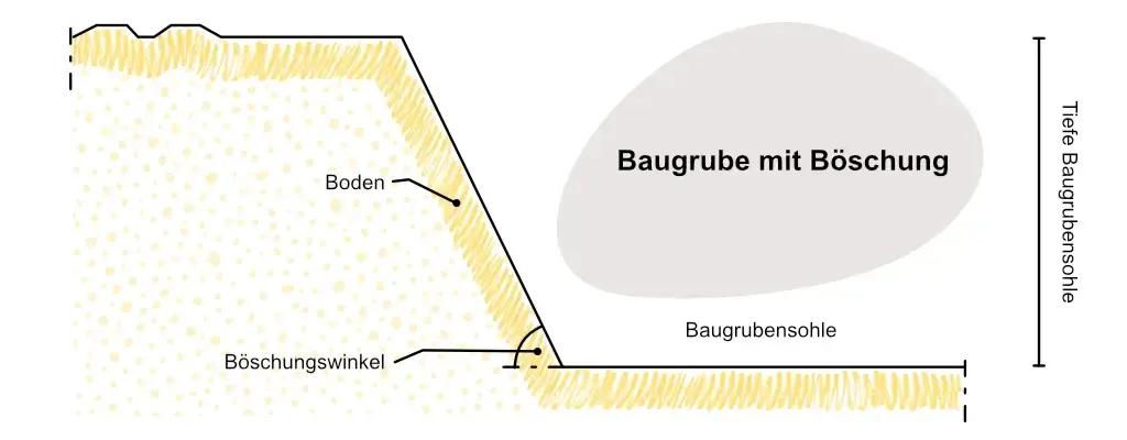 Skizze Baugrube mit Böschung