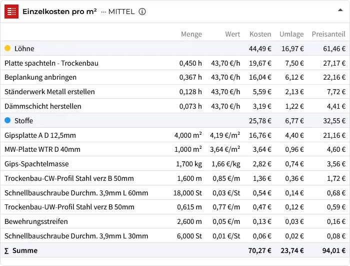 Trockenbauarbeiten: Einzelkosten pro m2