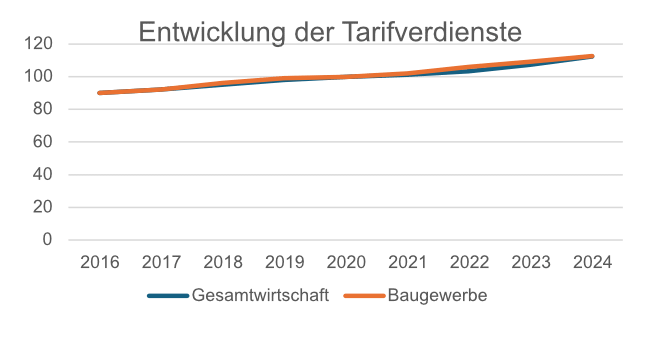 Entwicklung der Tarifverdienste