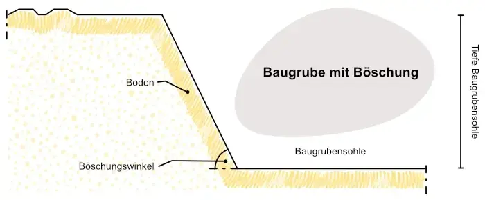 Baugrube mit Böschung Baugrube mit Böschung