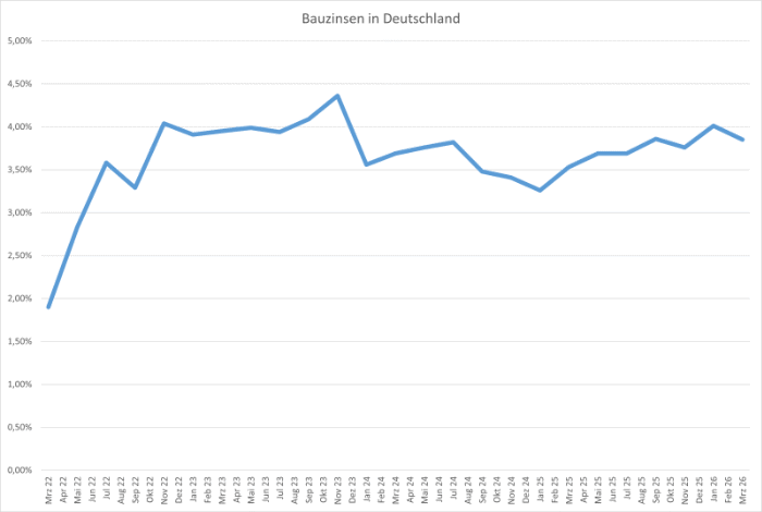 Entwicklung der Zinssätze für Bauzinsen bei 15 Jahren Zinsbindung