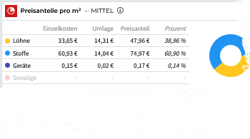 Preisanteile Löhne, Stoffe, Geräte, Sonstiges für Bauleistungen
