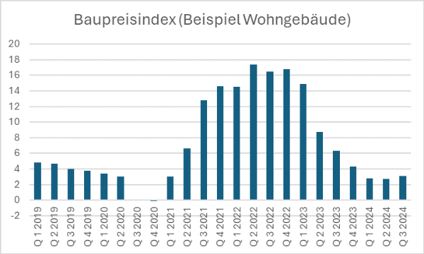 Baupreisindex (Beispiel Wohngebäude) Baupreisindex (Beispiel Wohngebäude)