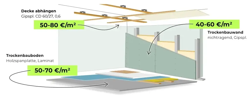 Trockenbau Preise – Kosten Trockenbauwand, Kosten Trockenbaudecke, Kosten Trockenbauboden