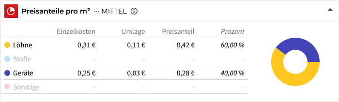 Preisanteile - Abtragen von Oberboden