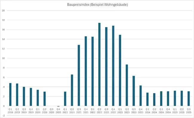 Baupreisindex (Beispiel Wohngebäude)