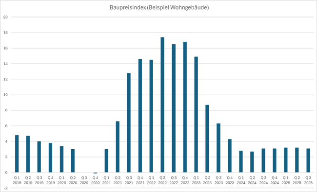 Baupreisindex (Beispiel Wohngebäude) Baupreisindex (Beispiel Wohngebäude)