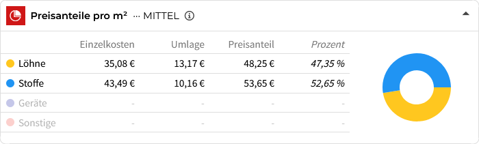 Preisanteile Mauerarbeiten Wände Kalksandstein