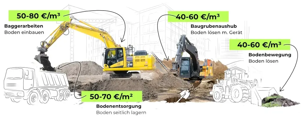 Preise für Baggerarbeiten, Baugrube, Bodenbewegung und Bodenentsorgung