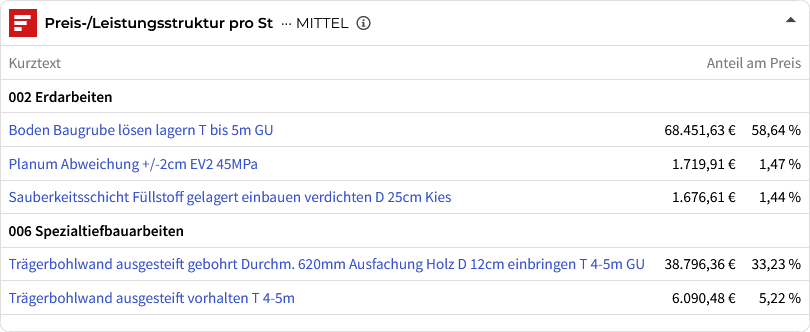 Screen Preis-/Leistungsstruktur nach Gewerken für eine Baugrube