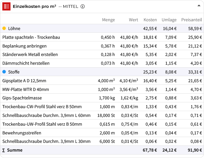 Trockenbauarbeiten: Einzelkosten pro m2 Trockenbauarbeiten: Einzelkosten pro m2