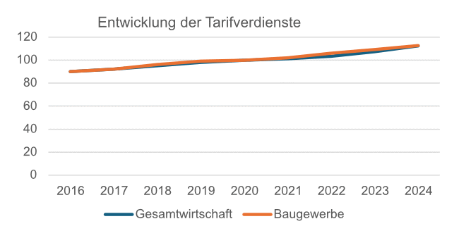 Entwicklung der Tarifverdienste