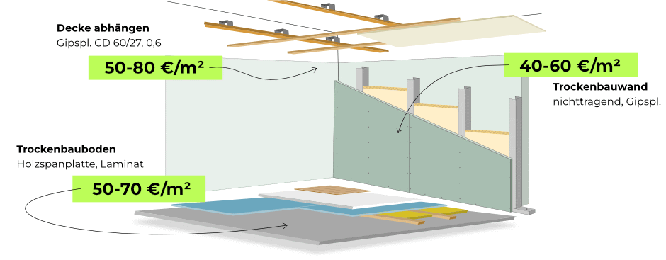 Preise für Trockenbau: Decke abhängen, Trockenbauboden und Trockenbauwand